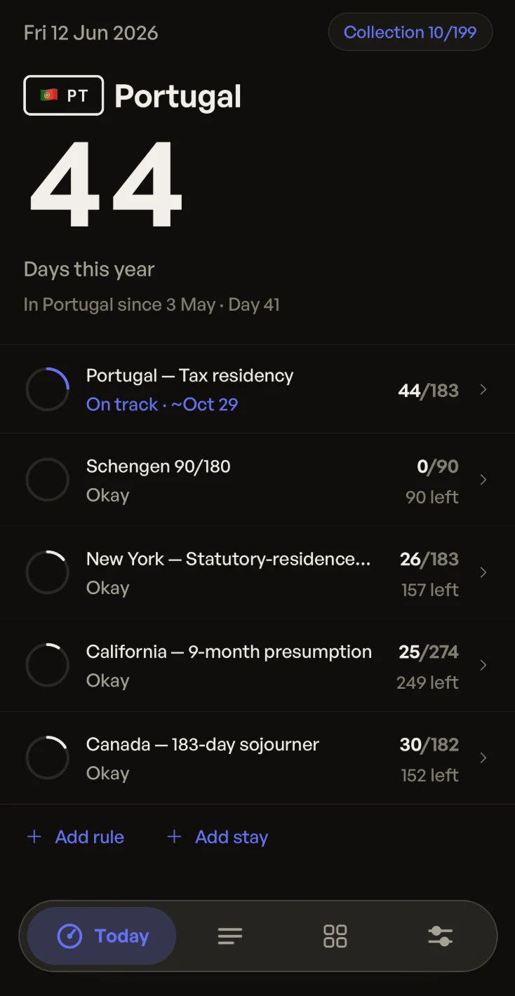 Countly Today screen showing 44 days in Portugal and active tax-residency, Schengen, New York, California and Canada counters